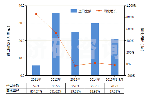 2011-2015年9月中國氯酸鈉(HS28291100)進(jìn)口總額及增速統(tǒng)計(jì)